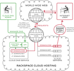  Build a Dynamic DNS Client with Rackspace API