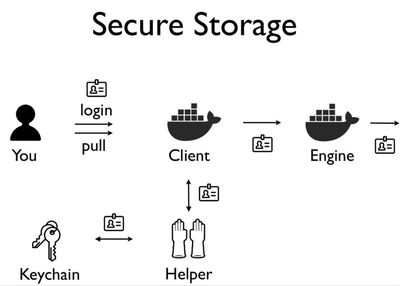 Secure Storage