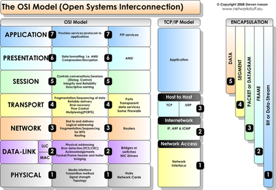 OSI Model diagram