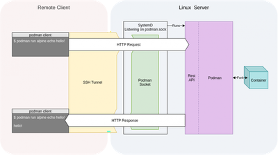 Podman Remote Client Architecture