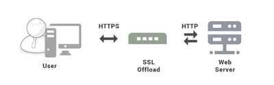 SSL-Offloading diagram